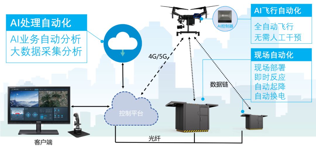 警用无人机全自动远程巡控系统，AI加持全面提升警务综合战斗力！